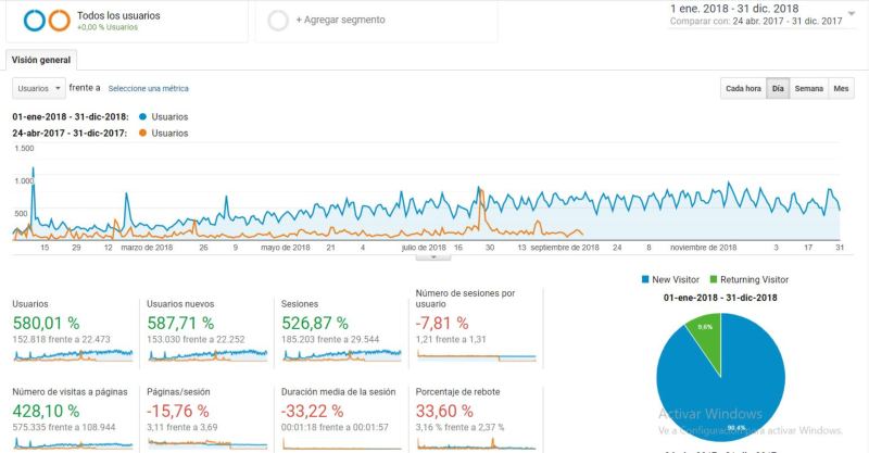 comparativa 2017 vs 2018 año de viaje
