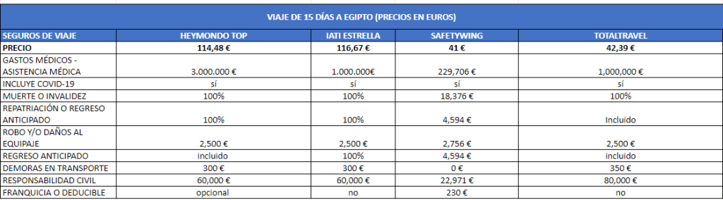 ¿Cuál Es El Mejor Seguro De Viaje Del 2024? Comparativa Y DESCUENTOS