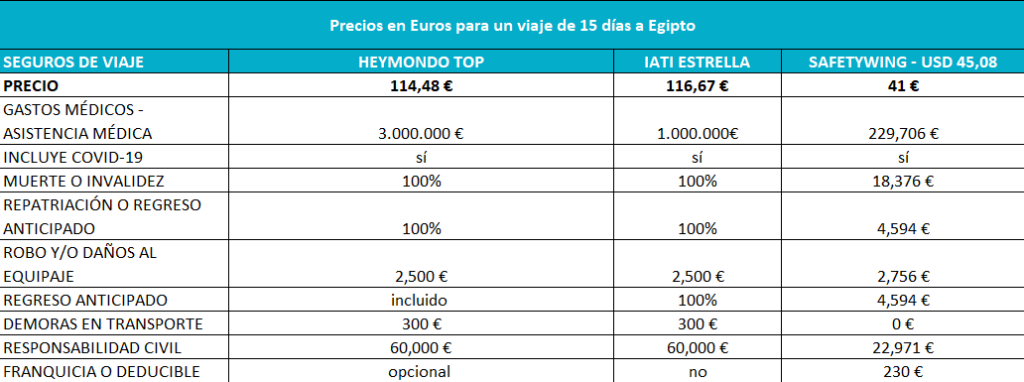 ¿Cuál Es El Mejor Seguro De Viaje Del 2024? Comparativa Y 5% Descuento